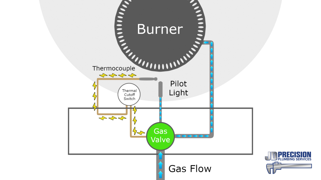 The Thermocouple is heated by the pilot light and then converts this heat to electricity. The electricity it produces is slightly less than a AA battery, but powers the thermal cutoff switch. When power is no longer supplied to this switch, it cuts off the flow of gas to the burner, which is no longer lit since the pilot light has gone out. This cutoff means gas won’t flood your attic or garage when the pilot light isn’t lit.